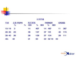 全部质量 年龄 总数 POPN 购买钢笔   PARKER CROSS   %  %  CDI  %  BDI  %  BDI 15-19  3 14 467  14  467 11  367 20-30  23 36 157  37  161 40  174 30-40  26 28 108  27  104 29  111 40+  42 21 50  22  52 18  43 