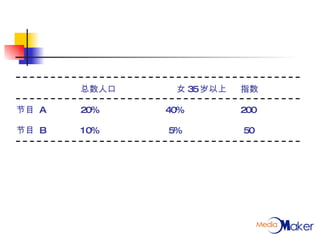 总数人口 女 35 岁以上 指数 节目  A 20%   40% 200 节目  B 10%   5%  50 