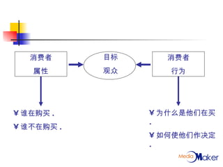 消费者 属性 消费者 行为 谁在购买 . 谁不在购买 . 为什么是他们在买 . 如何使他们作决定 . 目标 观众 