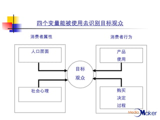 四个变量能被使用去识别目标观众 消费者属性 消费者行为 人口层面 社会心理 产品 使用 购买 决定 过程 目标 观众 