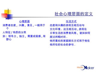 社会心理层面的定义 心理层面 消费者态度 ,  兴趣 ,  意见 , 一般用于个 人特征 / 特质的分类 如 :  领导力 ,  独立 ,  需要成就感 , 有野心 生活方式 态度和兴趣的表现互相互动与 文化环境 .  这互相互动 , 表现在 日常生活的消费者风格 ,  诸如如何 度过闲暇时间 . 他所喜欢的家庭娱乐方式和于他在 他所在的社会的参与 . 