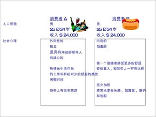 消费者 A 消费者 B 人口层面 男 男 25 – 34 岁 25 – 34 岁 收入 $ 24,000 收入 $ 24,000 社会心理 外向性的 内向的 独立 怕羞的 是具有 冲劲的领导人 有雄心的 做一个追随者感受更多的舒适 热情地生活在他 较依靠人 , 和同类人一齐有比较 的工作和有相对少的 舒服的感觉 闲暇时间   很少加班 商务上有很多旅游 惯常地享受乐趣 ,  如露营 ,  垂钓 和划船 