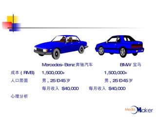 Mercedes-Benz 奔驰汽车 BMW  宝马 成本 ( RMB) 1,500,000+ 1,500,000+ 人口层面 男 , 25 – 45 岁 男 , 25 – 45 岁 每月收入  $40,000  每月收入  $40,000 心理分析 
