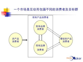一个市场是互动而包涵不同的消费者及目标群 现有产品消费者 曾经的产品 消费者 非产品 消费者 竞争品牌 消费者 现有品牌 消费者 