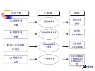 市场目标 目标群 指标 A. 提高市场 份额 B. 提高市场 份额 C. 防止市场份额 的流失 D. 拓展某一 品类 品类发展 指数 竞争的 品牌发展指数 现有品牌  品牌发展指数 品类发展指数 :  检查低品类发展指数的分层 品类使用者 竞争品牌使用者 现有的品牌使用者 不是使用者 