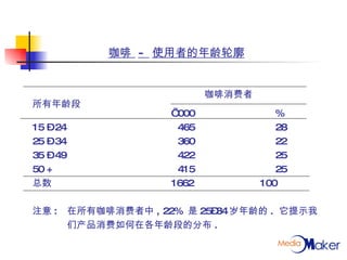 咖啡  -  使用者的年龄轮廓   咖啡消费者 所有年龄段 ’  000 % 15 – 24   465 28 25 – 34   360 22 35 – 49   422 25 50 +   415 25 总数 1662   100 注意 : 在所有咖啡消费者中 , 22%  是 25–34 岁年龄的 .  它提示我 们产品消费如何在各年龄段的分布 . 