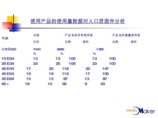 使用产品的使用量数据对人口层面作分析 总数 产品 X 的所有使用者  产品 X 的重量使用者 年龄 女性 总数   指标  总数  指标 总数’  000  7443  3996 1385 %   %   % 15 – 24  13  13  100  13  100 25 – 34 23  25  109  23  100 35 – 44  17  20  118  25  147 45 – 54  16  19  119  17  106 55 – 64  15  13  87  13  87 65 +  18  10  56  9  50 
