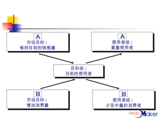 A 市场目标 :  维持目前的销售量 B 市场目标 :  增加消费量 B 使用者组 :  少至中量的消费者 A 使用者组 : 重量使用者 目标组 : 当前的使用者 