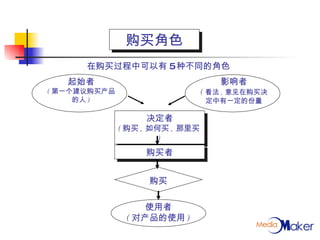 在购买过程中可以有 5 种不同的角色 起始者 ( 第一个建议购买产品的人 ) 影响者 ( 看法 , 意见在购买决定中有一定的份量 购买角色 决定者 ( 购买 , 如何买 , 那里买 ) 购买者 购买 使用者 ( 对产品的使用 ) 