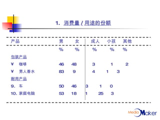 消费量 / 用途的份额 产品 男 女 成人 小孩 其他   % %  %   %  % 包装产品 咖啡  46  48  3   1   2 男人香水  83  9  4  1  3 耐用产品 车 50  46  3  1  0 家庭电脑 53  18  1  25  3 