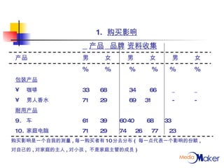 购买影响   产品   品牌 资料收集 产品 男 女 男 女 男 女   % %  %  %  % % 包装产品 咖啡  33  68  34 66 _ _ 男人香水  71  29  69  31 - - 耐用产品 车 61  39  60 40  68  33 家庭电脑 71  29  74  26  77  23 购买影响是一个自我的测量 , 每一购买者有 10 分去分布 (  每一点代表一个影响的份额 , 对自己的 , 对家庭的主人 , 对小孩 ,  不是家庭主管的成员 ) 
