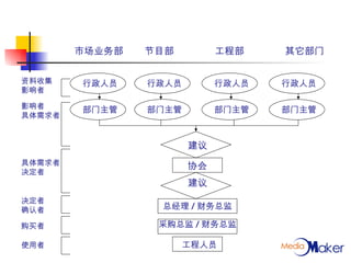 市场业务部 节目部 工程部 其它部门 资料收集 影响者 行政人员 行政人员 行政人员 行政人员 影响者 具体需求者 部门主管 部门主管 部门主管 部门主管 建议 具体需求者 决定者 协会 建议 决定者 确认者 总经理 / 财务总监 购买者 采购总监 / 财务总监 使用者 工程人员 