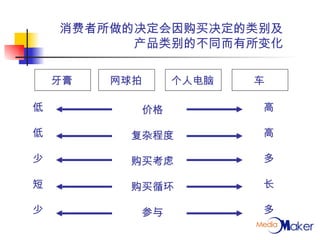 消费者所做的决定会因购买决定的类别及 产品类别的不同而有所变化 牙膏 网球拍 个人电脑 车 价格 复杂程度 购买考虑 购买循环 参与 低 低 少 短 少 高 高 多 长 多 