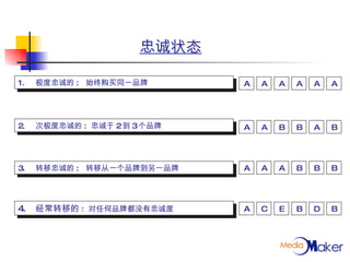 极度忠诚的 :  始终购买同一品牌 忠诚状态 2. 次极度忠诚的 :  忠诚于 2 到 3 个品牌 3. 转移忠诚的 :  转移从一个品牌到另一品牌 4. 经常转移的 :  对任何品牌都没有忠诚度 A A A A A A A B B B A A A B A B B A C B E B D A 