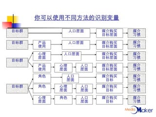 你可以使用不同方法的识别变量 目标群 目标群 目标群 目标群 人口层面 媒介 习惯 媒介 习惯 媒介 习惯 媒介 习惯 媒介购买 目标层面 媒介购买 目标层面 媒介购买 目标层面 媒介购买 目标层面 人口层面 产品 使用 产品 使用 心理 层面 人口层面 人口 层面 心理 层面 媒介购买 目标 媒介购买 目标 媒介购买 目标 媒介 习惯 媒介 习惯 媒介 习惯 人口 层面 人口 层面 人口 层面 角色 角色 心理 层面 心理 层面 角色 