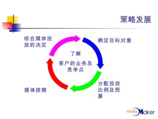 策略发展 了解 客户的业务及竞争点 确定目标对象 综合媒体投放的决定 分配投放比例及预算 媒体排期 