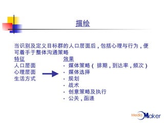 描绘 当识别及定义目标群的人口层面后 , 包括心理与行为 , 便可着手于整体沟通策略 特征 效果 人口层面 ·  媒体策略 (  排期 , 到达率 , 频次 ) 心理层面 ·  媒体选择 生活方式 ·  规划 ·  战术 ·  创意策略及执行 ·  公关 , 函递 