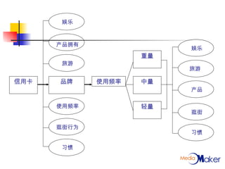 信用卡 品牌 使用频率 中量 轻量 重量 使用频率 逛街行为 习惯 娱乐 产品拥有 旅游 娱乐 旅游 产品 逛街 习惯 