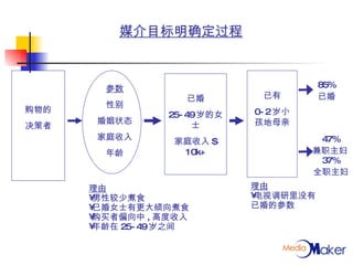 媒介目标明确定过程 已有 0-2 岁小孩地母亲 购物的 决策者 已婚 25-49 岁的女士 家庭收入 $ 10k+ 参数 性别 婚姻状态 家庭收入 年龄 85% 已婚 47% 兼职主妇 37% 全职主妇 理由 男性较少煮食 已婚女士有更大倾向煮食 购买者偏向中 , 高度收入 年龄在 25-49 岁之间 理由 电视调研里没有已婚的参数 