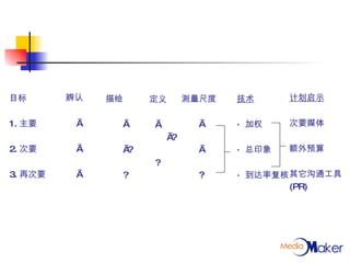 测量尺度 √ √ ? 目标 1. 主要 2. 次要 3. 再次要 辨认 √ √ √ 描绘 √ √ ? ? 定义 √ √ ? ? 技术 ·  加权 ·  总印象 ·  到达率复核 计划启示 次要媒体 额外预算 其它沟通工具 (PR) 