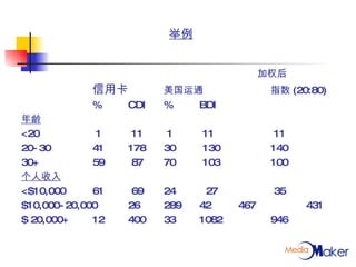 举例     加权后 信用卡 美国运通 指数 (20:80) % CDI % BDI 年龄 <20  1  11  1  11  11 20-30 41 178 30  130 140 30+ 59  87 70  103 100 个人收入 <$10,000 61  69 24   27  35 $10,000-20,000 26 289 42  467 431 $ 20,000+ 12 400 33 1082 946 