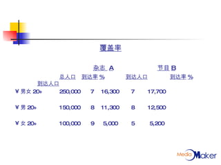 覆盖率     杂志  A   节目 B 总人口 到达率 % 到达人口 到达率 % 到达人口   男女 20+  250,000   7  16,300   7 17,700 男 20+ 150,000   8  11,300   8 12,500 女 20+ 100,000   9  5,000   5  5,200 