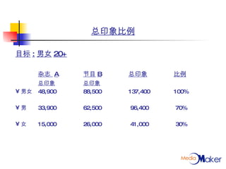 总印象比例 目标 : 男女 20+   杂志  A 节目 B 总印象 比例 总印象 总印象   男女  48,900 88,500 137,400 100% 男 33,900 62,500  96,400  70% 女 15,000 26,000  41,000  30% 