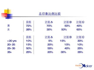 总印象比例比较   目标 计划 A 计划 B   计划 C 男 72%   70%  50%   40% 女 28%   30%   50%   60% 目标 计划 A 计划 B   计划 C   <20 yrs 10%   5%  15%   30%   20-25 15%   20%  15%   10% 25-35 50%   55%  40%   25% 35+ 25%   20%  30%   35% 