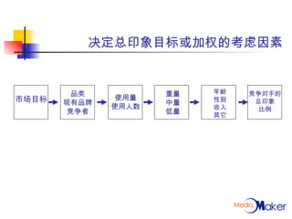 决定总印象目标或加权的考虑因素 市场目标 品类 现有品牌 竞争者 使用量 使用人数 重量 中量 低量 年龄 性别 收入 其它 竞争对手的 总印象 比例 