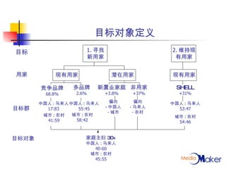 目标对象定义 1. 寻找 新用家 2. 维持现 有用家 目标 用家 现有用家 潜在用家 现有用家 竞争品牌 68.8% 多品牌 2.6% 新置业家庭 +3.8% 非用家 +37% SHELL +31% 中国人 : 马来人 17:83 中国人 : 马来人 55:45 偏向 - 中国人 - 城市 偏向 - 马来人 - 农村 中国人 : 马来人 53:47 城市 : 农村 54:46 城市 : 农村 41:59 城市 : 农村 58:42 目标群 家庭主妇 30+ 中国人 : 马来人 40:60 城市 : 农村 45:55 目标对象 