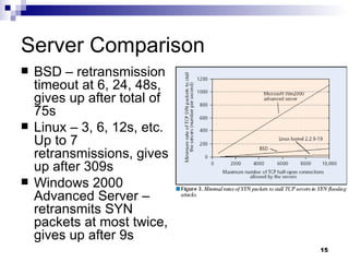 Server Comparison BSD – retransmission timeout at 6, 24, 48s, gives up after total of 75s Linux – 3, 6, 12s, etc.  Up to 7 retransmissions, gives up after 309s Windows 2000 Advanced Server – retransmits SYN packets at most twice, gives up after 9s 
