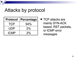 Attacks by protocol TCP attacks are mainly SYN-ACK based, RST packets, or ICMP error messages ICMP UDP TCP Protocol 2% 2% 94% Percentage 