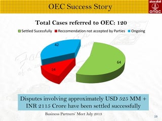 Business Partners Meet July 2013
19
OEC Success Story
64
14
42
Total Cases referred to OEC: 120
Settled Sucessfully Reccomendation not accepted by Parties Ongoing
Disputes involving approximately USD 525 MM +
INR 2115 Crore have been settled successfully
 