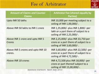 Business Partners Meet July 2013
24
Fee of Arbitrator
Amount of Claims and Counter
Claims
Arbitrator Fee (shared equally by
Parties)
Upto INR 50 lakhs INR 10,000 per meeting subject to a
ceiling of INR 1,00,000/-.
Above INR 50 lakhs to INR 1 crore INR 1,35,000/- plus INR 1,800/- per
lakh or a part there of subject to a
ceiling of INR 2,25,000/-.
Above INR 1 crore and upto INR 5
Crores
INR 2,25,000/- plus INR 33,750 per
crore or a part there of subject to a
ceiling of INR 3,60,000/-.
Above INR 5 crores and upto INR 10
crores.
INR 3,60,000/- plus INR 22,500/- per
crore or a part there of subject to a
ceiling of INR 4,72,500/-.
Above INR 10 crores INR 4,72,500 plus INR 18,000/- per
crore or part thereof subject to a
ceiling of INR 15,00,000/-.
 