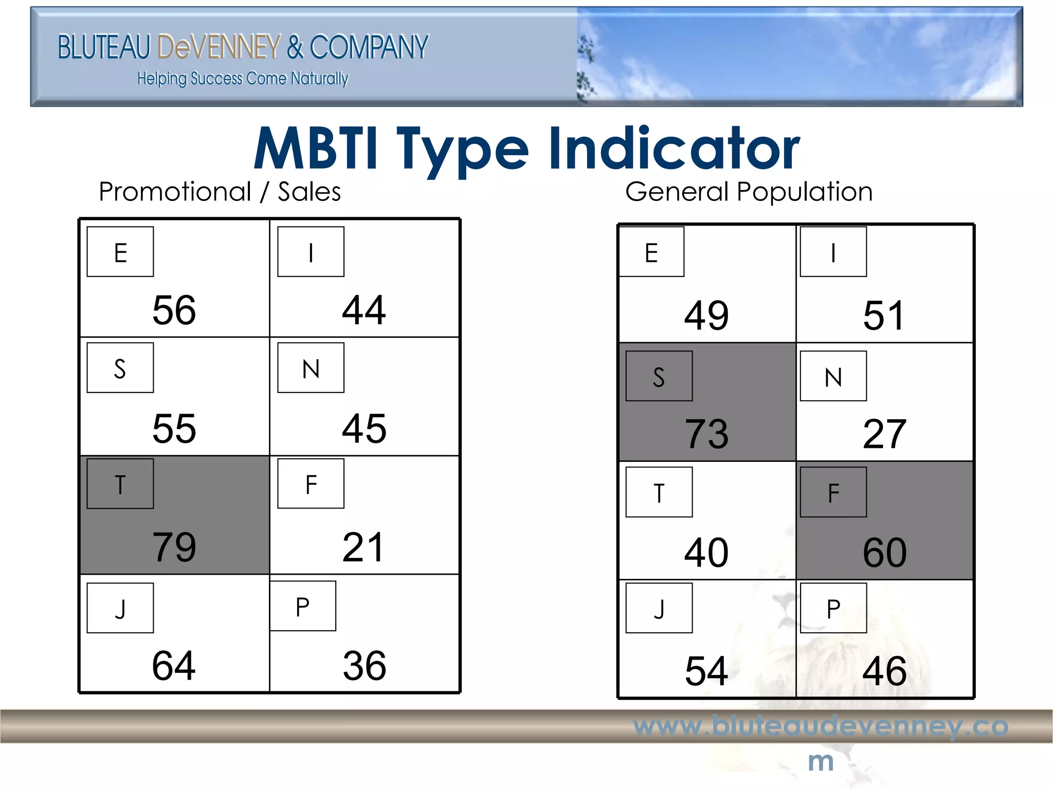 MBTI Type Indicator E I N S T F J P E I S N T F J P Promotional / Sales General Population 56 44 55 45 79 21 64 36 49 51 73 27 40 60 54 46 