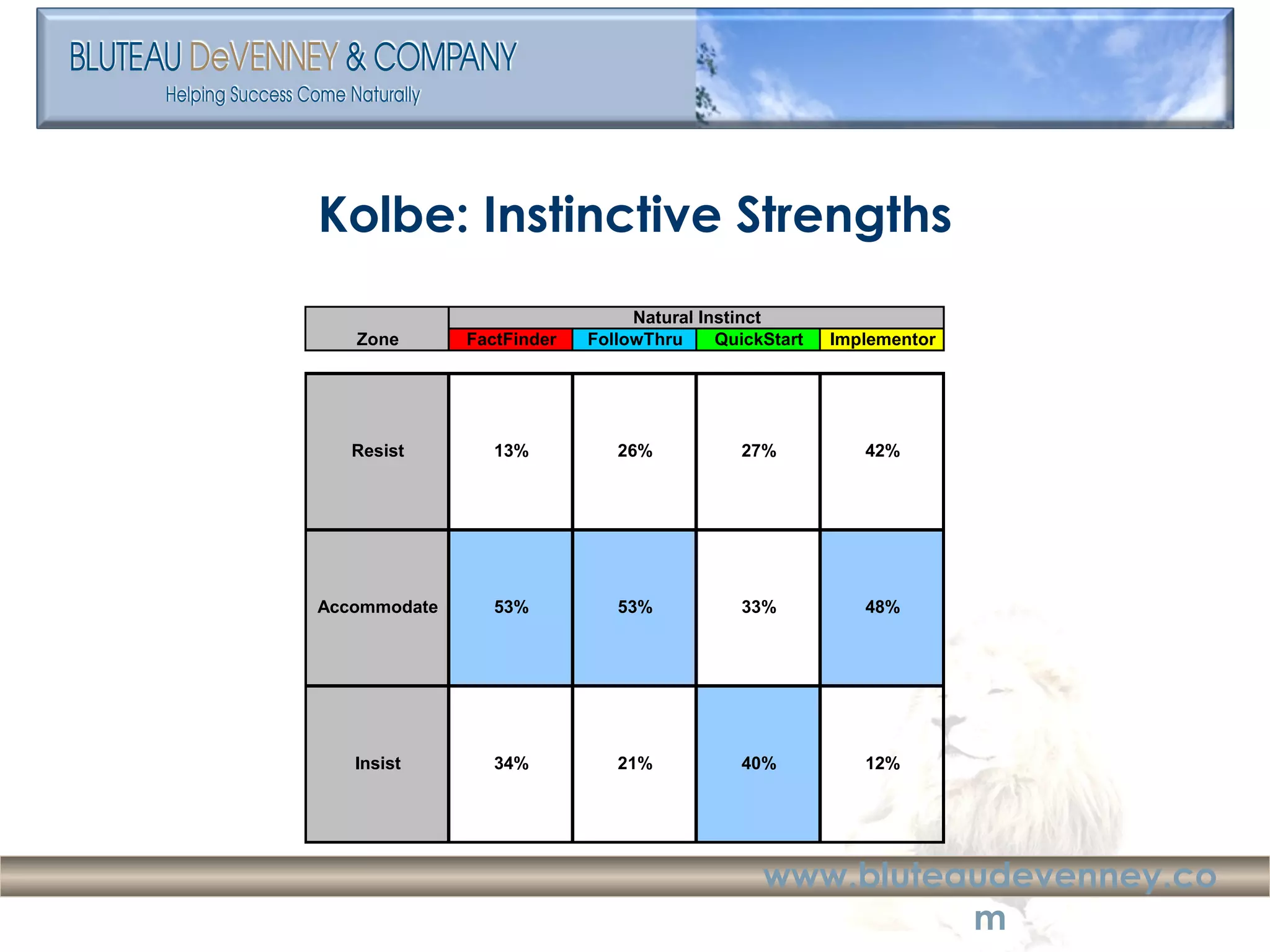 Kolbe: Instinctive Strengths 