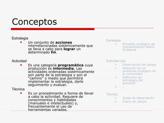 Conceptos Estrategia Un conjunto de  acciones  interrelacionadas sistémicamente que se lleva a cabo para  lograr  un determinado  fin .  Actividad Es una categoría  programática  cuya producción es  intermedia . Las actividades ordenadas sistémicamente son parte de la estrategia y son el “camino” o medio que permitirá implementar la estrategia, darle seguimiento y evaluar. Técnica Es un procedimiento o forma de llevar a cabo la actividad. Requiere de conocimientos y habilidades (manuales e intelectuales) y, frecuentemente el uso de herramientas variadas. Estrategia Proyecto ecológico de concientización sobre la basura Actividad (es) Observación de campo  Selección de un problema ecológico de la comunidad Definición de estrategia del proyecto … Técnica Guías de observación Diario de campo 