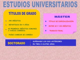 240 CRÉDITOS                              TÍTULO DE ESPECIALIZACIÓN

REPARTIDOS EN 4 AÑOS
                                          ENTRE 60 Y 120 CRÉDITOS
60 PRIMEROS CRÉDITOS COMUNES
A VARIAS CARRERAS                          TRABAJO FINAL

PUEDE CAMBIAR DE CARRERA



                           SUPERANDO LOS DOS ANTERIORES
                           EN TRES O CUATRO AÑOS
 