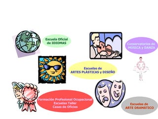 Escuela Oficial
     de IDIOMAS                                  Conservatorios de
                                                 MÚSICA y DANZA




                             Escuelas de
                      ARTES PLÁSTICAS y DISEÑO




Formación Profesional Ocupacional
         Escuelas Taller                           Escuelas de
        Casas de Oficios                         ARTE DRAMÁTICO
 