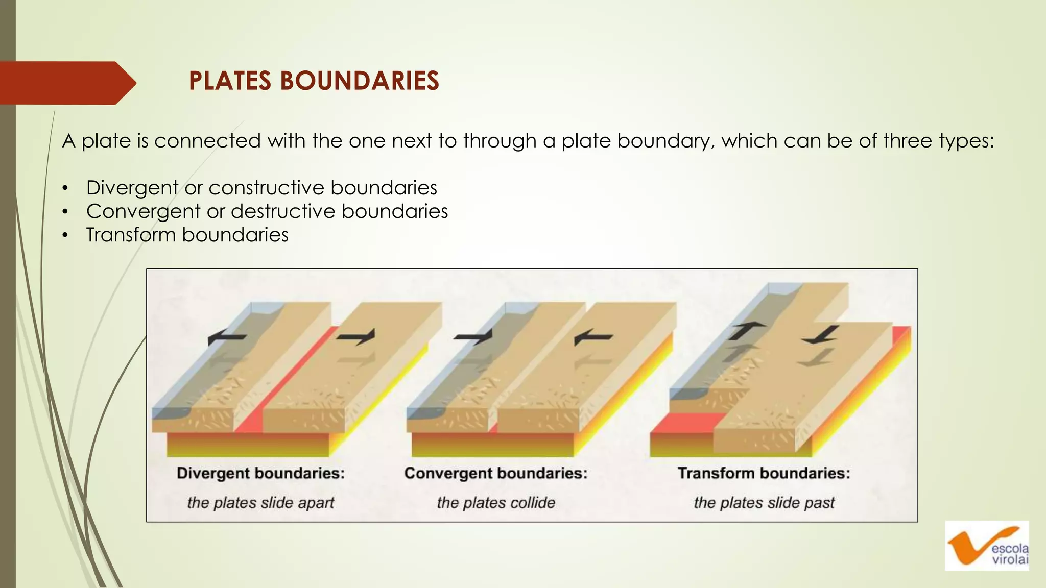 A plate is connected with the one next to through a plate boundary, which can be of three types:
• Divergent or constructive boundaries
• Convergent or destructive boundaries
• Transform boundaries
PLATES BOUNDARIES
 
