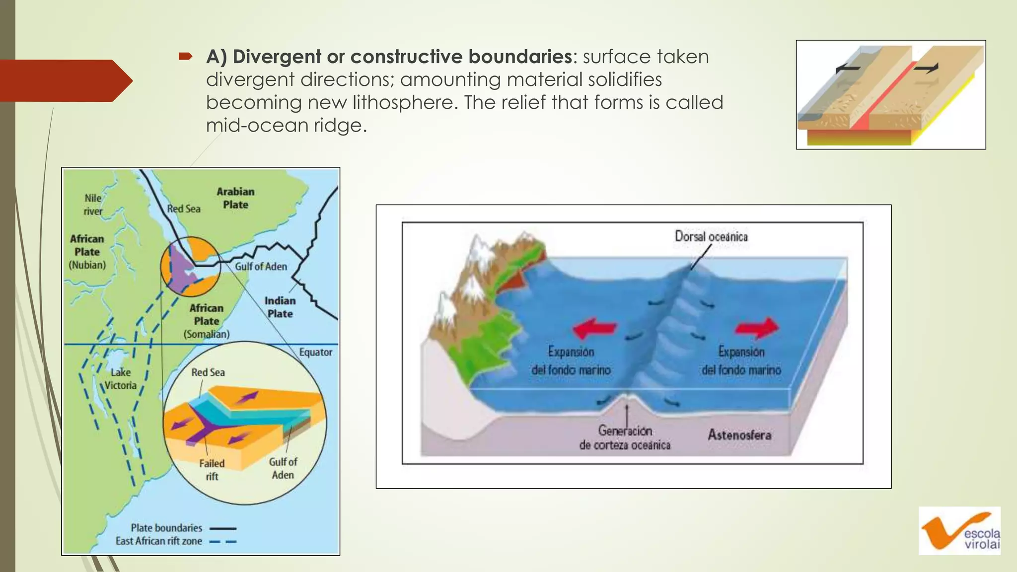 A) Divergent or constructive boundaries: surface taken
divergent directions; amounting material solidifies
becoming new lithosphere. The relief that forms is called
mid-ocean ridge.
 
