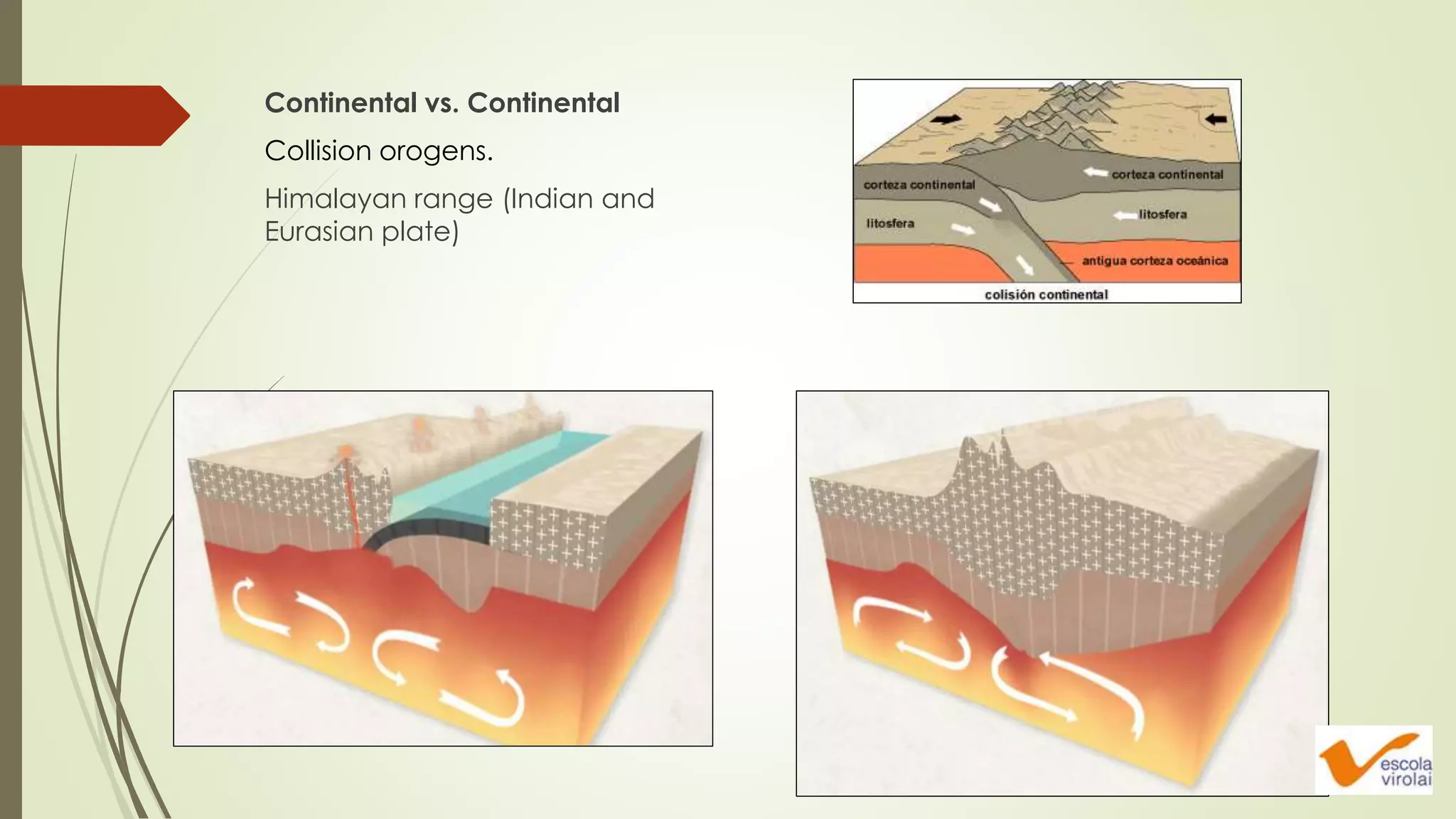 Continental vs. Continental
Collision orogens.
Himalayan range (Indian and
Eurasian plate)
 