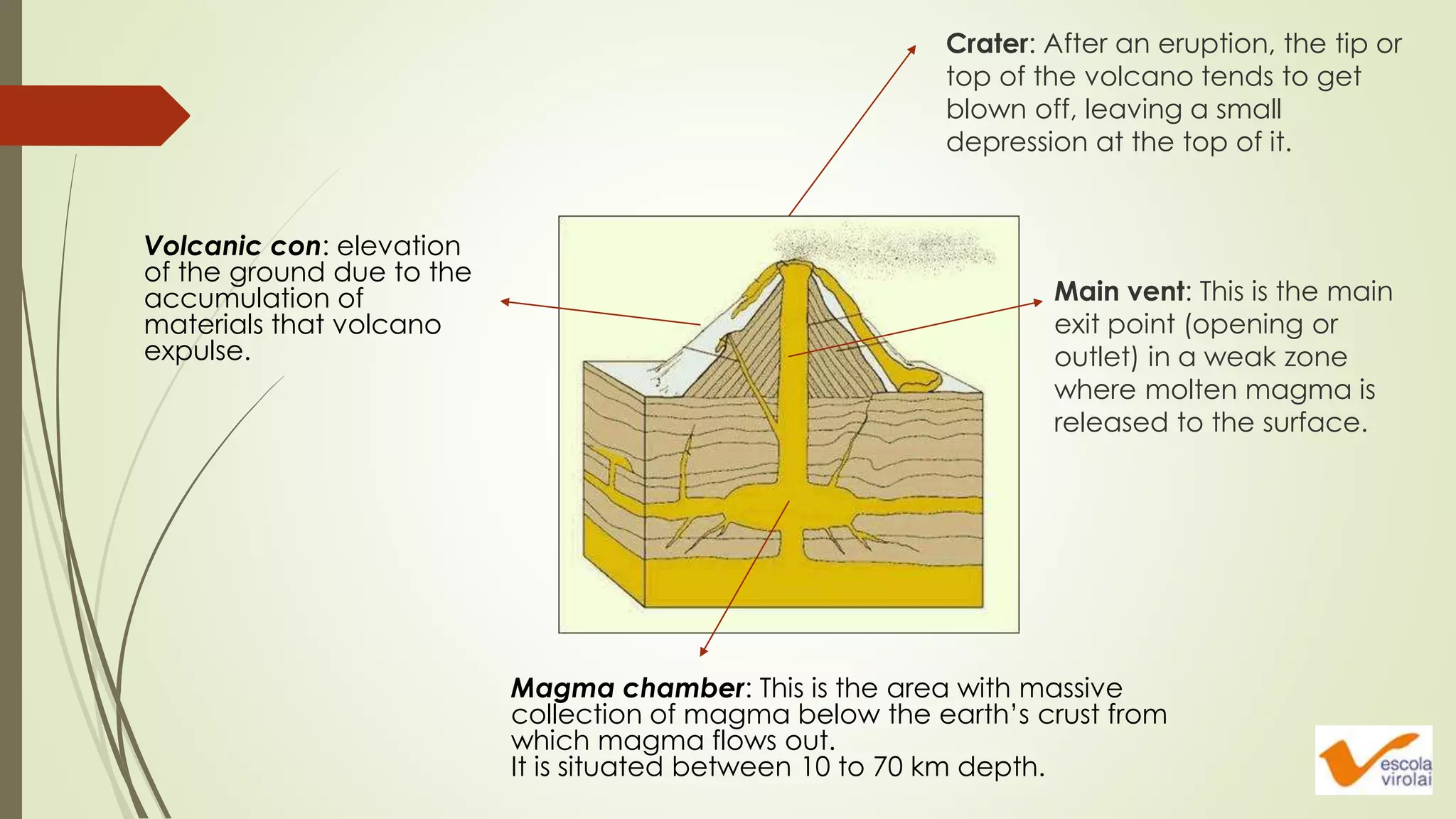 Volcanic con: elevation
of the ground due to the
accumulation of
materials that volcano
expulse.
Magma chamber: This is the area with massive
collection of magma below the earth’s crust from
which magma flows out.
It is situated between 10 to 70 km depth.
Main vent: This is the main
exit point (opening or
outlet) in a weak zone
where molten magma is
released to the surface.
Crater: After an eruption, the tip or
top of the volcano tends to get
blown off, leaving a small
depression at the top of it.
 