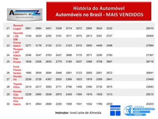 Automóveis no Brasil -
     Renault
21   Logan   2651    2984   3401   3339   3714   3272    2993   3624   3332   29310
     Hyunda
22   i i30    3140   3429   3292   3191   3511   3075    2813   3391   2727   28569
     GM
     Corsa
23   Hatch    3271   3178   3120   2121   2103   2415    3850   4408   3498   27964
     Peugeo
     t 207
24   Hatch    2546   3247   2763   2427   3888   3170    3271   3295   2760   27367
     Fiat
25   Punto    1838   2306   2830   2779   3185   3037    3366   3708   3667   26716
     Ford
     Fiesta
26   Sedan    1985   2694   3684   2948   3591   3123    2693   2951   2972   26641
     Honda
27   Fit      2536   2726   4367   2835   2369   1623    1879   2289   2841   23465
     Toyota
28   Hilux    2219   2217   3093   2711   2796   1458    2380   2734   3075   22683
     Honda
29   City    2228    2995   2836   2875   2428   1590    1816   1929   1513   20210
     Renault
     Clio
30   Hatch   3011    2893   2680   2250   1958   1931    1632   1789   2059   20203


                                   Instrutor: Isnel Leite de Almeida
 