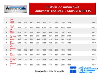 Automóveis no Brasil -

     Ford
     Focus
31   Hatch       2581   2079   1981    1855   1910   1933   2160   2720   2724   19943

     Honda
32   Civic       1913   2145   2165    2338   2163   1643   1838   2523   2683   19411
     GM
     Astra
33   Hatch       1506   1591   2254    1949   1970   2058   2579   3064   2402   19373

34   Fiat Idea   1361   1606   2240    2001   2585   2524   2135   2388   2404   19244
     VW
35   Kombi       1670   1929   2005    1905   2396   2230   2184   2381   2127   18827
     Kia
36   Cerato      1262   1653   1928    2651   3064   2835   2017   1554   1782   18746
     Fiat
     Palio
     Weeken
37   d           1330   2082   2207    1941   1995   2125   2290   1916   1646   17532

     GM
38   Meriva      1203   1788   2219    1748   1897   1771   1811   2159   1681   16277

     Mitsubis
39   hi L200     1295   1707   1813    1773   1939   1858   1810   1999   1819   16013
     VW
     SpaceFo
40   x           2148   1943   1613    1525   1871   1510   1337   2090   1634   15671



                                      Instrutor: Isnel Leite de Almeida
 