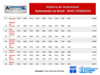 Automóveis no Brasil -

41   Kia Soul   1123   1446   1515   2132   1806    1419   1332   1758   2061   14592

     Peugeot
     207
42   Passion    1417   1608   1431   1535   2010    1536   1674   1666   1541   14418

     Fiat
43   Fiorino    1219   1562   1702   1835   1885    1516   1584   1624   1234   14161
     Citroen
     AirCros
44   s          1199   1518   1864   1571   1518    1508   1159   1184   1347   12868

     Hyundai
45   Tucson     1164   1090   1473   1395   1467    1395   1561   1725   1588   12858
     Mitsubi
     shi
46   Pajero     1199   1384   1470   1212   1402    1408   1325   1463   1581   12444

     Nissan
47   Livina     1007   1314   1813   1077   1428    1469   1290   1246   1388   12032

48   VW Golf    1447   1470   1508   1259   1284    658    1214   1381   1350   11571
     GM
50   Vectra     1011   1385   1687   1491   1675    1417   1047   945    457    11115

     Honda
49   CR-V       1453   1218   1091    951   1172    1237   1189   1012   1494   10817



                                     Instrutor: Isnel Leite de Almeida
 