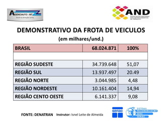 BRASIL                                      68.024.871   100%

REGIÃO SUDESTE                              34.739.648   51,07
REGIÃO SUL                                  13.937.497   20.49
REGIÃO NORTE                                 3.044.985    4,48
REGIÃO NORDESTE                             10.161.404   14,94
REGIÃO CENTO OESTE                           6.141.337    9,08


  FONTE: DENATRAN Instrutor: Isnel Leite de Almeida
 