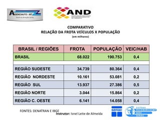 BRASIL / REGIÕES                 FROTA           POPULAÇÃO VEIC/HAB
BRASIL                                 68.022              190.753   0,4

REGIÃO SUDESTE                         34.739               80.364   0,4
REGIÃO NORDESTE                        10.161               53.081   0,2
REGIÃO SUL                             13.937               27.386   0,5
REGIÃO NORTE                            3.044               15.864   0,2
REGIÃO C. OESTE                         6.141               14.058   0,4

  FONTES: DENATRAN E IBGE
                       Instrutor: Isnel Leite de Almeida
 
