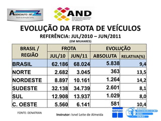 BRASIL /              FROTA               EVOLUÇÃO
  REGIÃO           JUL/10 JUN/11        ABSOLUTA RELATIVA(%)
BRASIL             62.186        68.024     5.838        9,4
NORTE               2.682         3.045       363       13,5
NORDESTE            8.897        10.161     1.264       14,2
SUDESTE            32.138        34.739                  2.601    8,1
SUL                12.908        13.937                  1.029    8,0
C. OESTE            5.560          6.141                   581   10,4
 FONTE: DENATRAN
                     Instrutor: Isnel Leite de Almeida
 