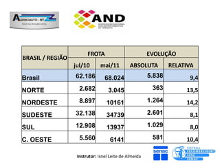 FROTA                          EVOLUÇÃO
BRASIL / REGIÃO
                  jul/10       mai/11         ABSOLUTA         RELATIVA
Brasil            62.186         68.024                5.838         9,4
NORTE               2.682          3.045                363         13,5
NORDESTE            8.897         10161                1.264        14,2
SUDESTE           32.138          34739                2.601         8,1
SUL               12.908          13937                1.029         8,0
C. OESTE            5.560           6141                581         10,4

                   Instrutor: Isnel Leite de Almeida
 